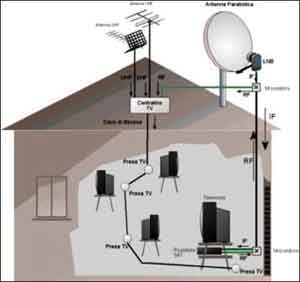 Fre Impianti Srl: schema impianto tv